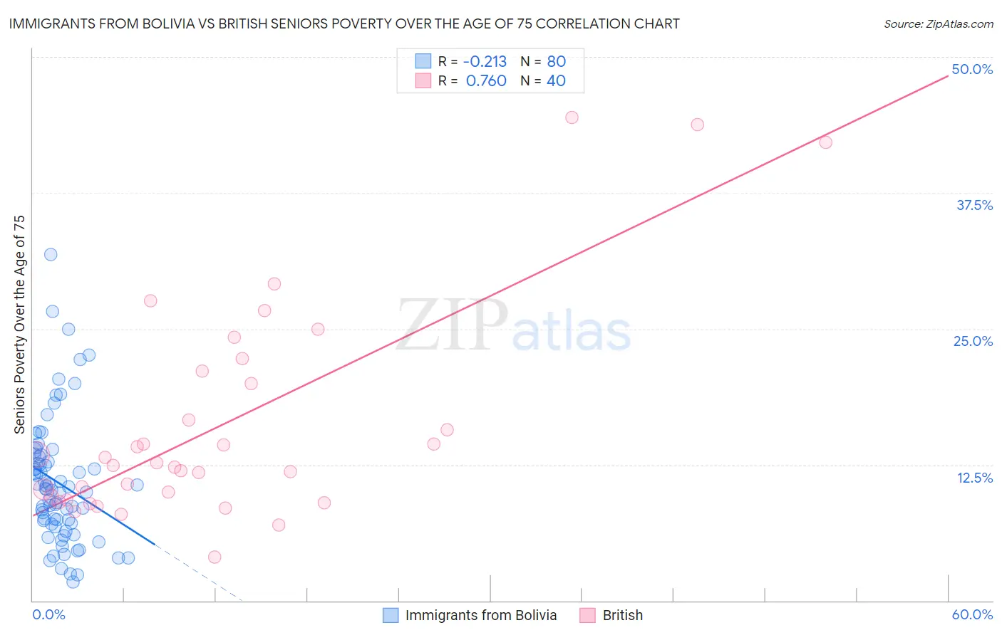 Immigrants from Bolivia vs British Seniors Poverty Over the Age of 75