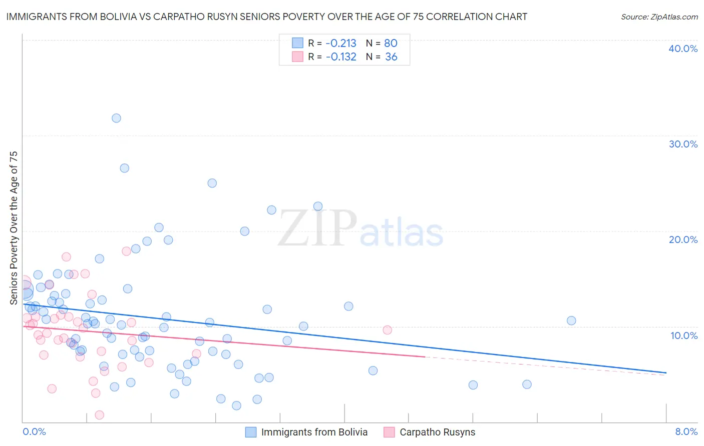 Immigrants from Bolivia vs Carpatho Rusyn Seniors Poverty Over the Age of 75