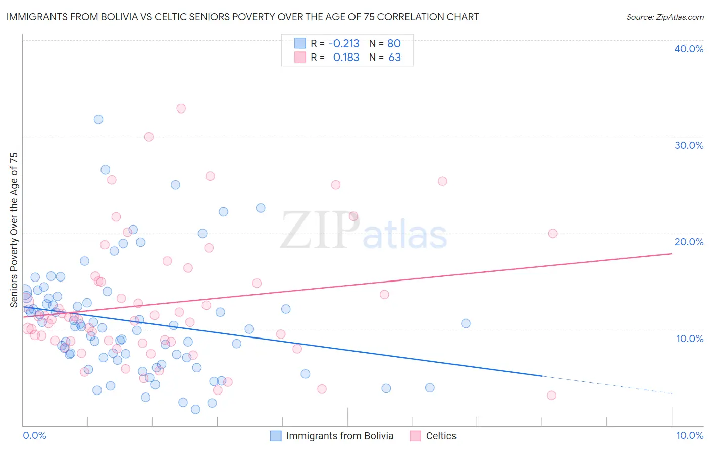 Immigrants from Bolivia vs Celtic Seniors Poverty Over the Age of 75