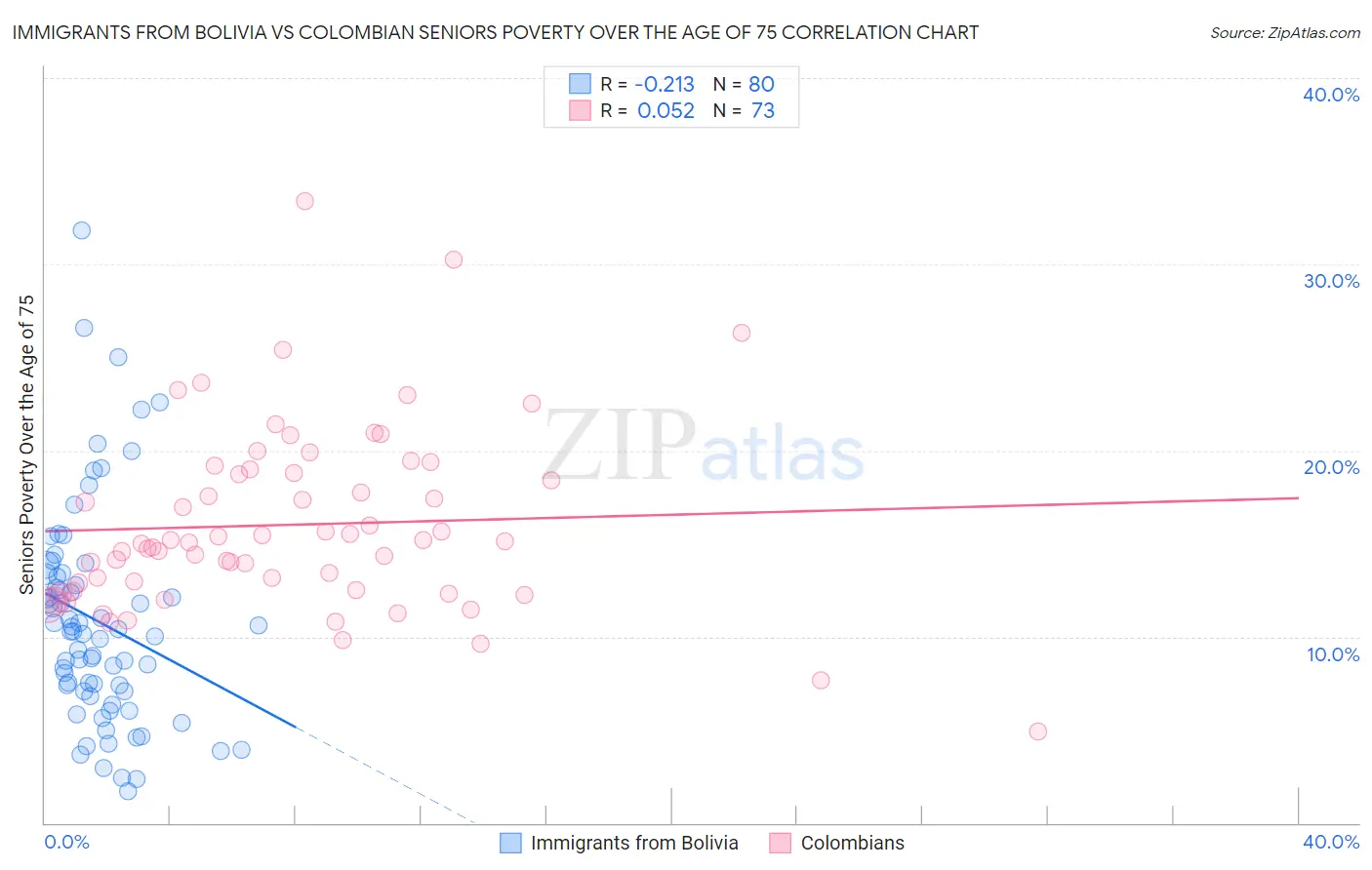Immigrants from Bolivia vs Colombian Seniors Poverty Over the Age of 75