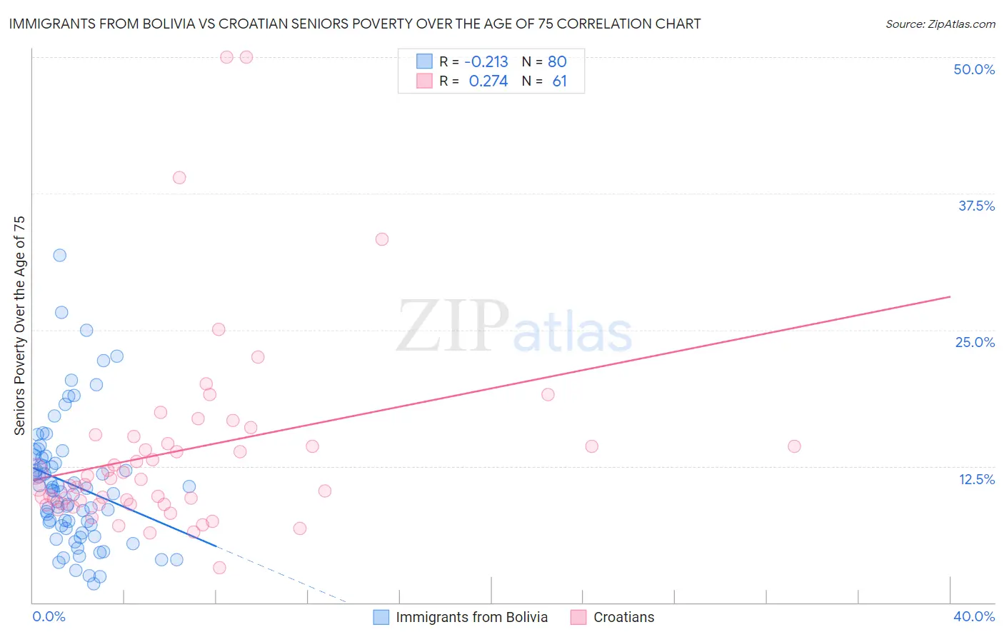 Immigrants from Bolivia vs Croatian Seniors Poverty Over the Age of 75