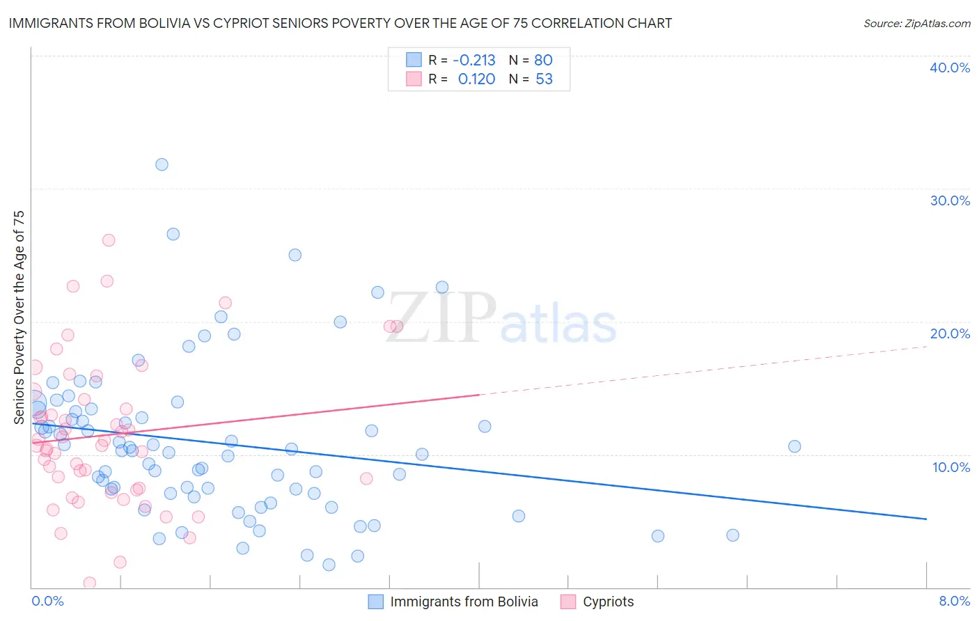 Immigrants from Bolivia vs Cypriot Seniors Poverty Over the Age of 75