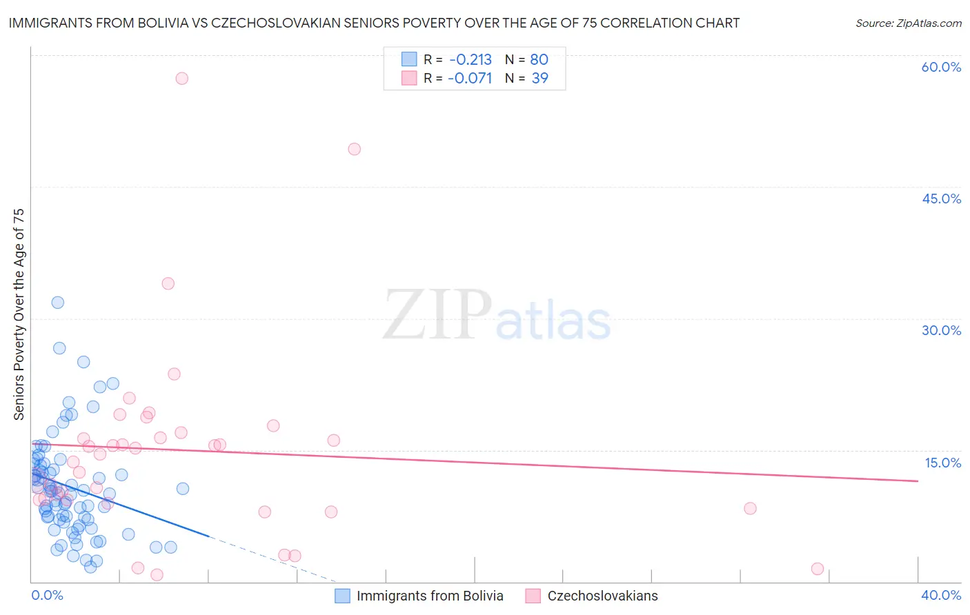 Immigrants from Bolivia vs Czechoslovakian Seniors Poverty Over the Age of 75