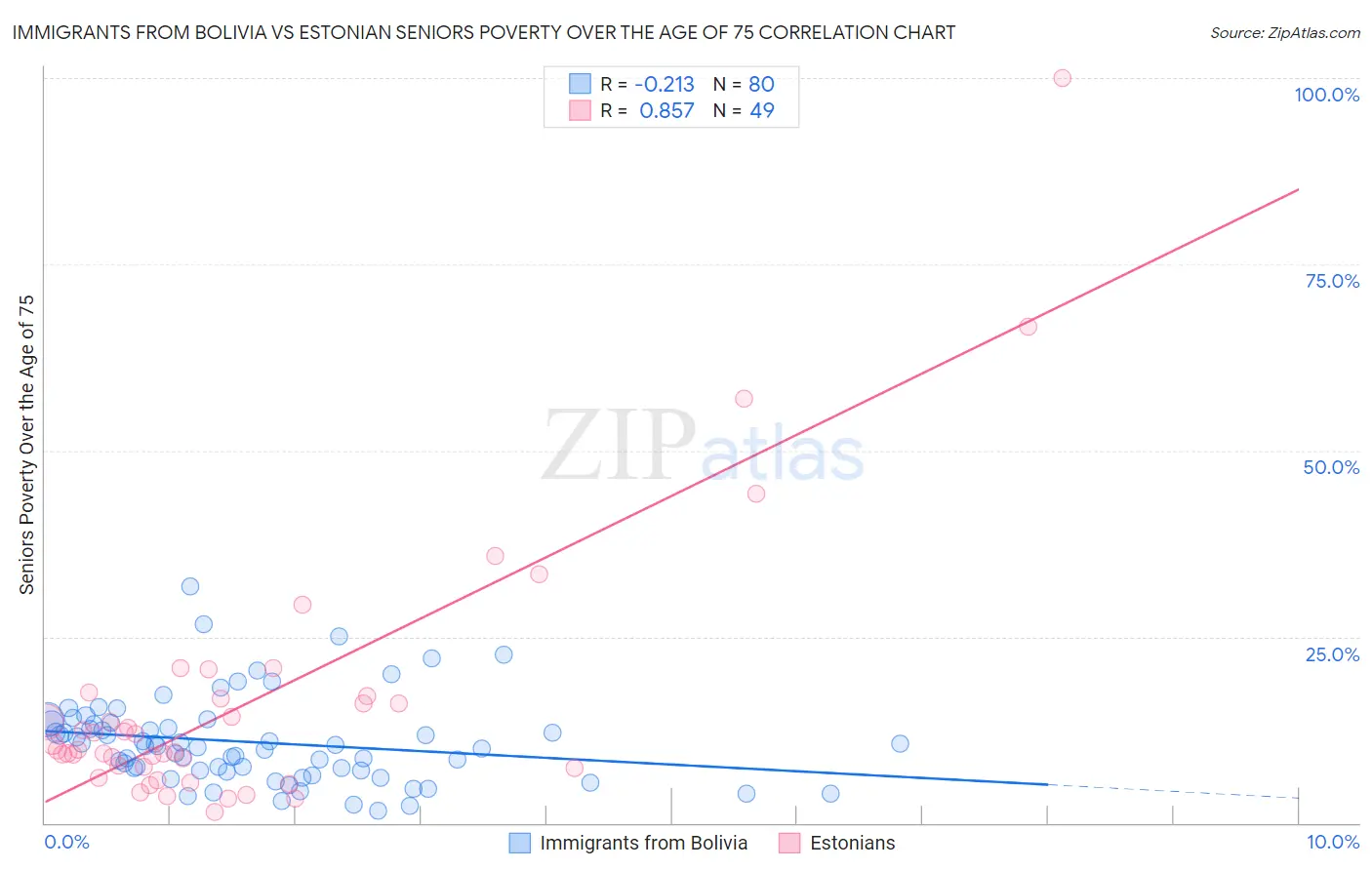 Immigrants from Bolivia vs Estonian Seniors Poverty Over the Age of 75