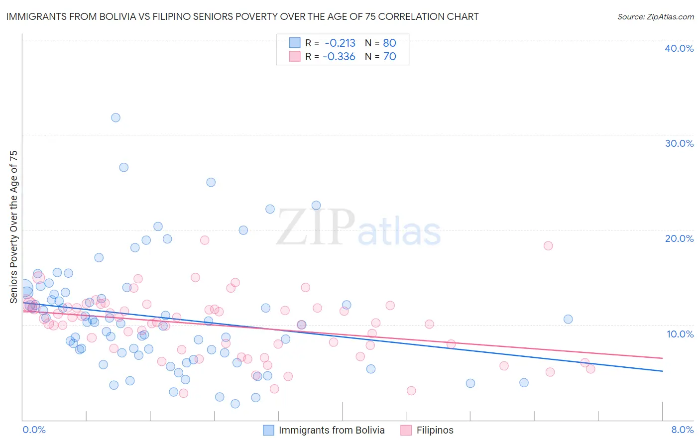 Immigrants from Bolivia vs Filipino Seniors Poverty Over the Age of 75