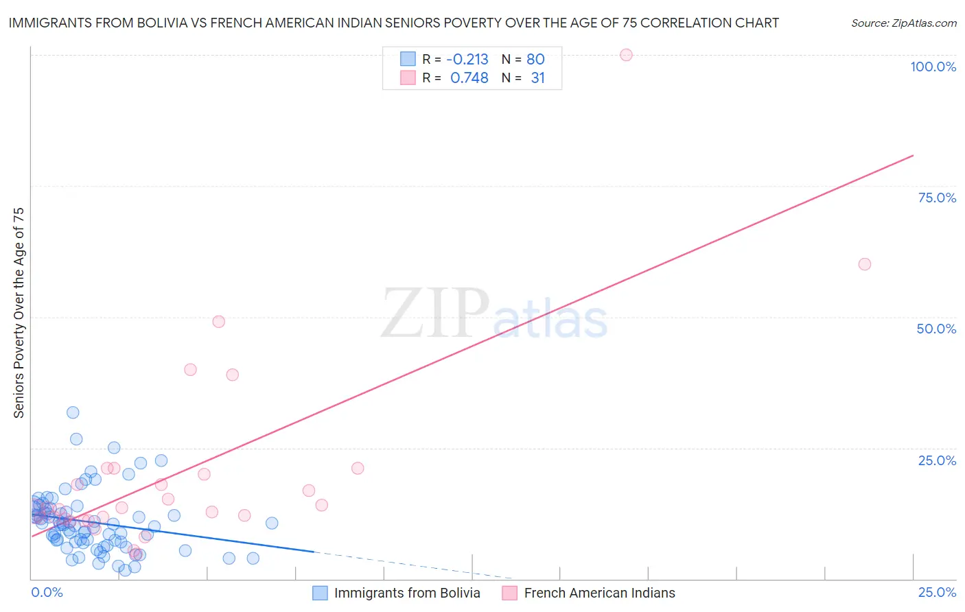 Immigrants from Bolivia vs French American Indian Seniors Poverty Over the Age of 75