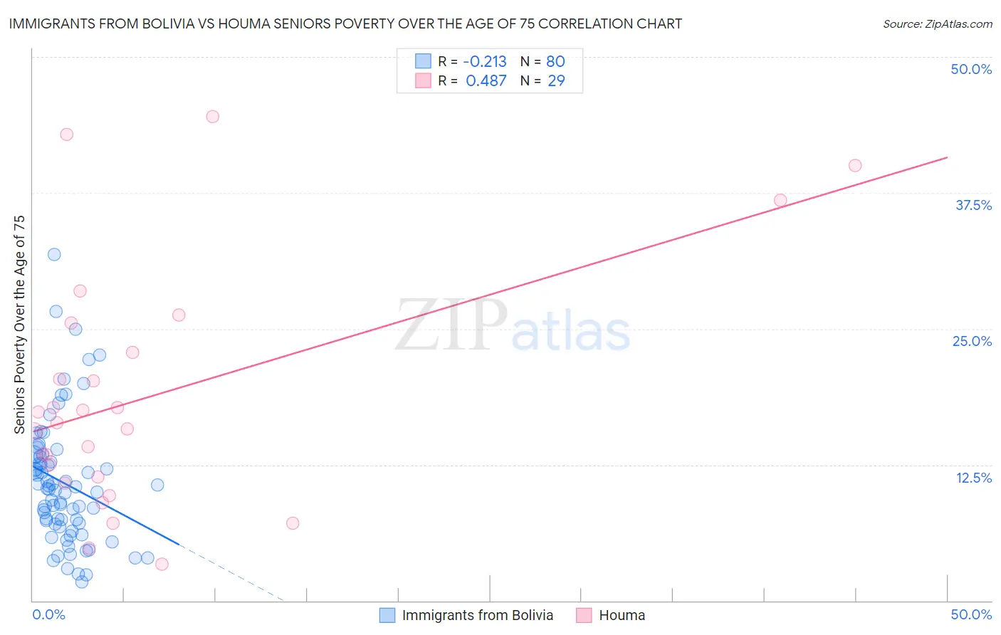 Immigrants from Bolivia vs Houma Seniors Poverty Over the Age of 75