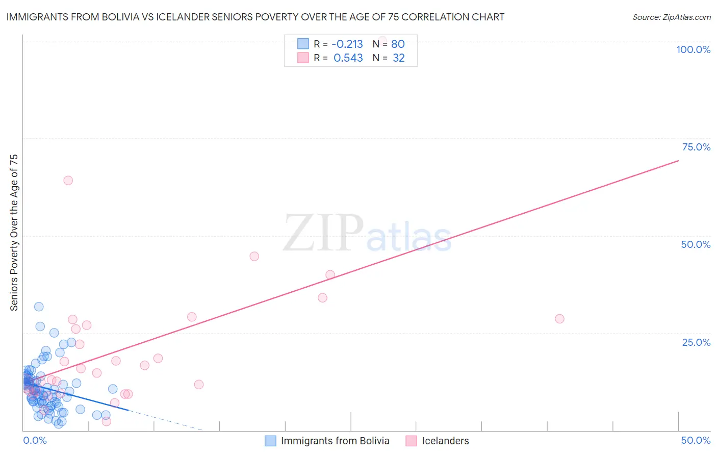 Immigrants from Bolivia vs Icelander Seniors Poverty Over the Age of 75