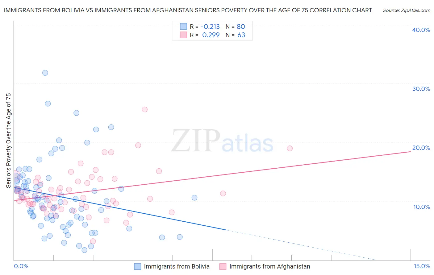 Immigrants from Bolivia vs Immigrants from Afghanistan Seniors Poverty Over the Age of 75