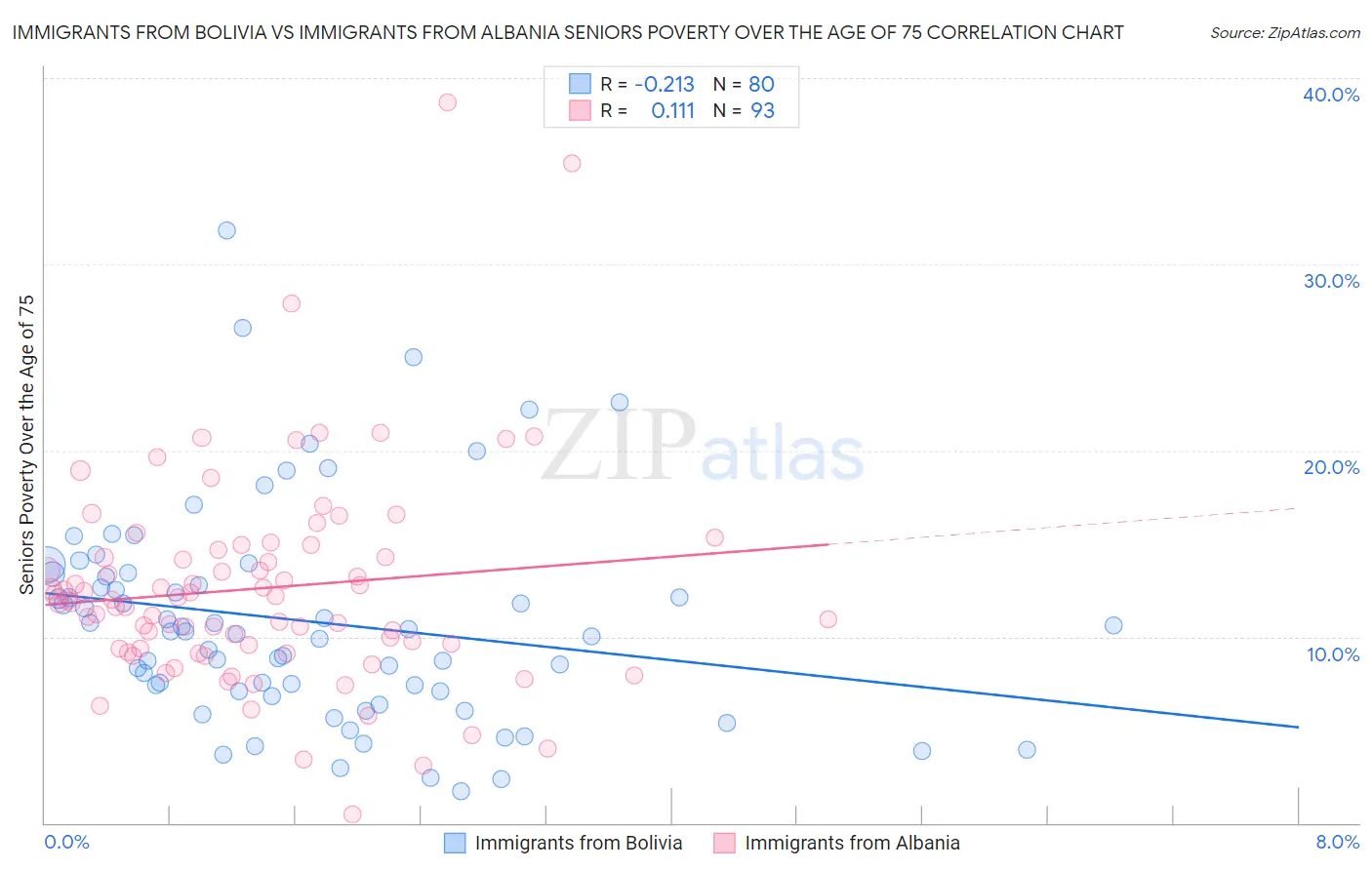 Immigrants from Bolivia vs Immigrants from Albania Seniors Poverty Over the Age of 75