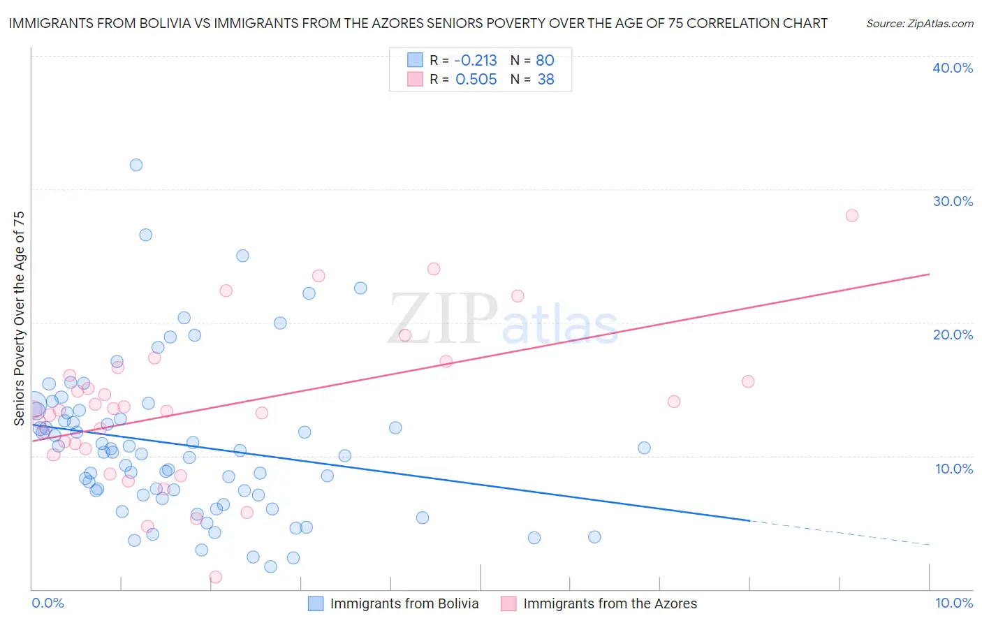 Immigrants from Bolivia vs Immigrants from the Azores Seniors Poverty Over the Age of 75