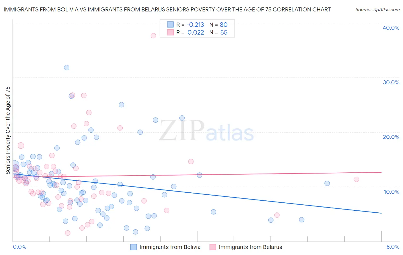 Immigrants from Bolivia vs Immigrants from Belarus Seniors Poverty Over the Age of 75