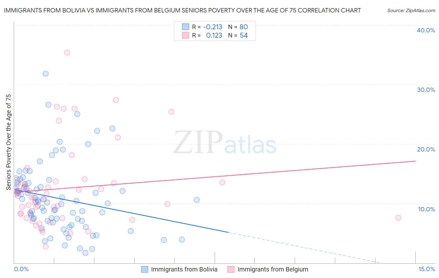 Immigrants from Bolivia vs Immigrants from Belgium Seniors Poverty Over the Age of 75