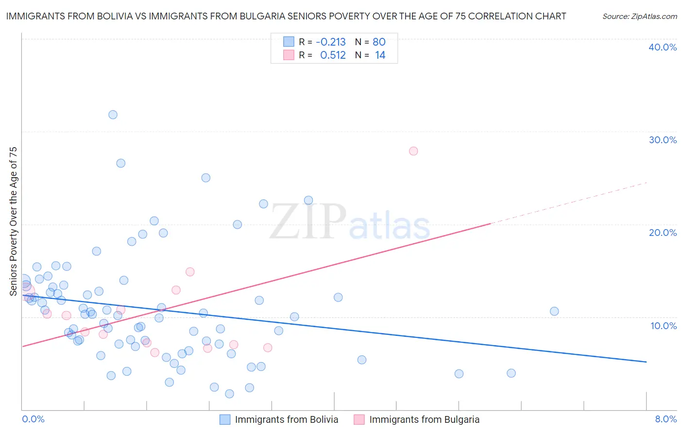 Immigrants from Bolivia vs Immigrants from Bulgaria Seniors Poverty Over the Age of 75