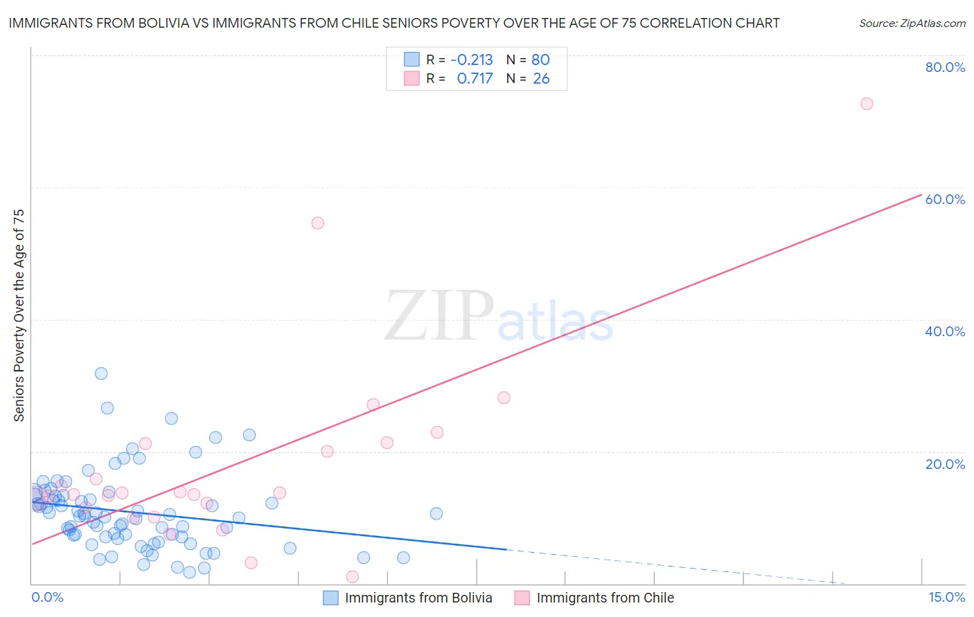 Immigrants from Bolivia vs Immigrants from Chile Seniors Poverty Over the Age of 75