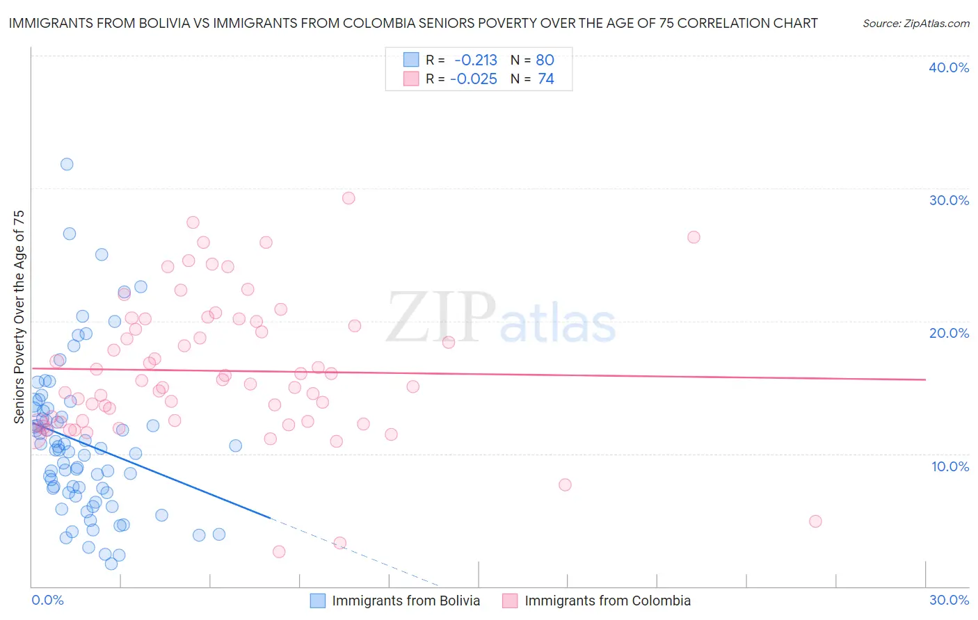Immigrants from Bolivia vs Immigrants from Colombia Seniors Poverty Over the Age of 75