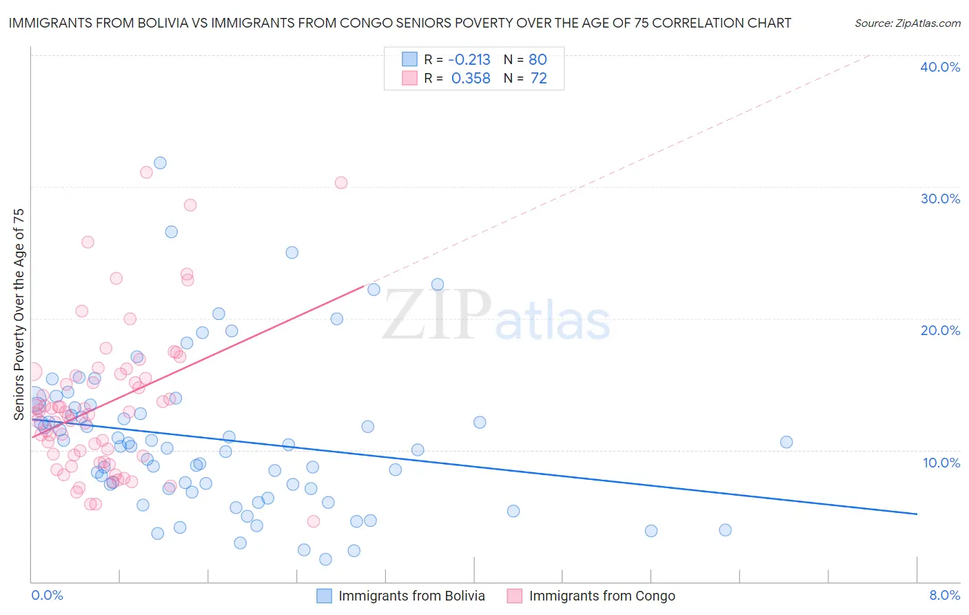 Immigrants from Bolivia vs Immigrants from Congo Seniors Poverty Over the Age of 75