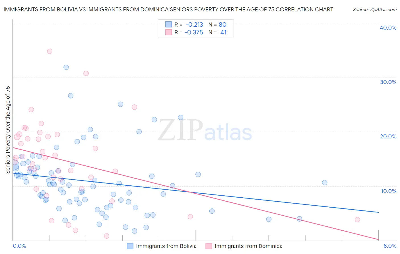 Immigrants from Bolivia vs Immigrants from Dominica Seniors Poverty Over the Age of 75