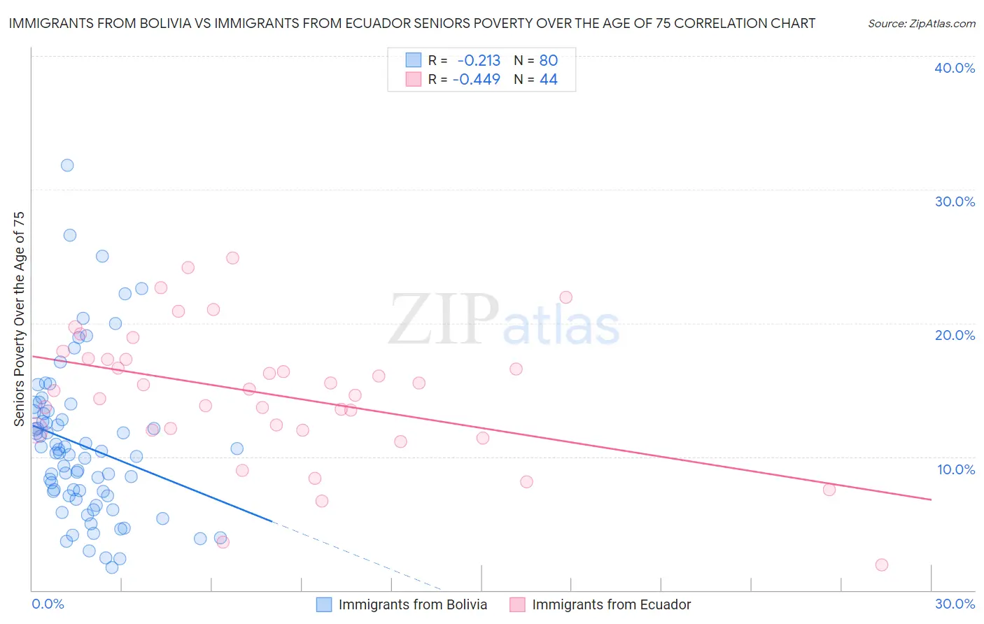 Immigrants from Bolivia vs Immigrants from Ecuador Seniors Poverty Over the Age of 75
