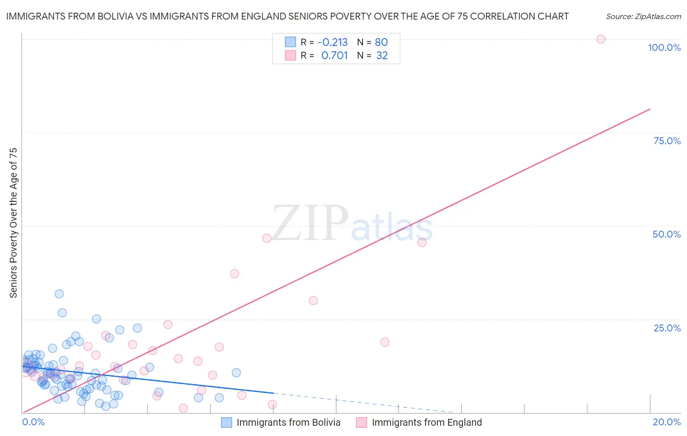 Immigrants from Bolivia vs Immigrants from England Seniors Poverty Over the Age of 75