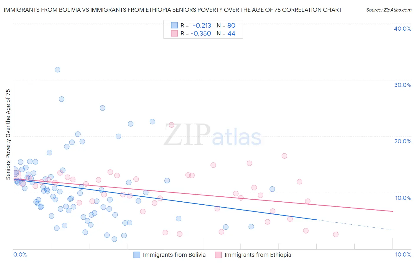 Immigrants from Bolivia vs Immigrants from Ethiopia Seniors Poverty Over the Age of 75
