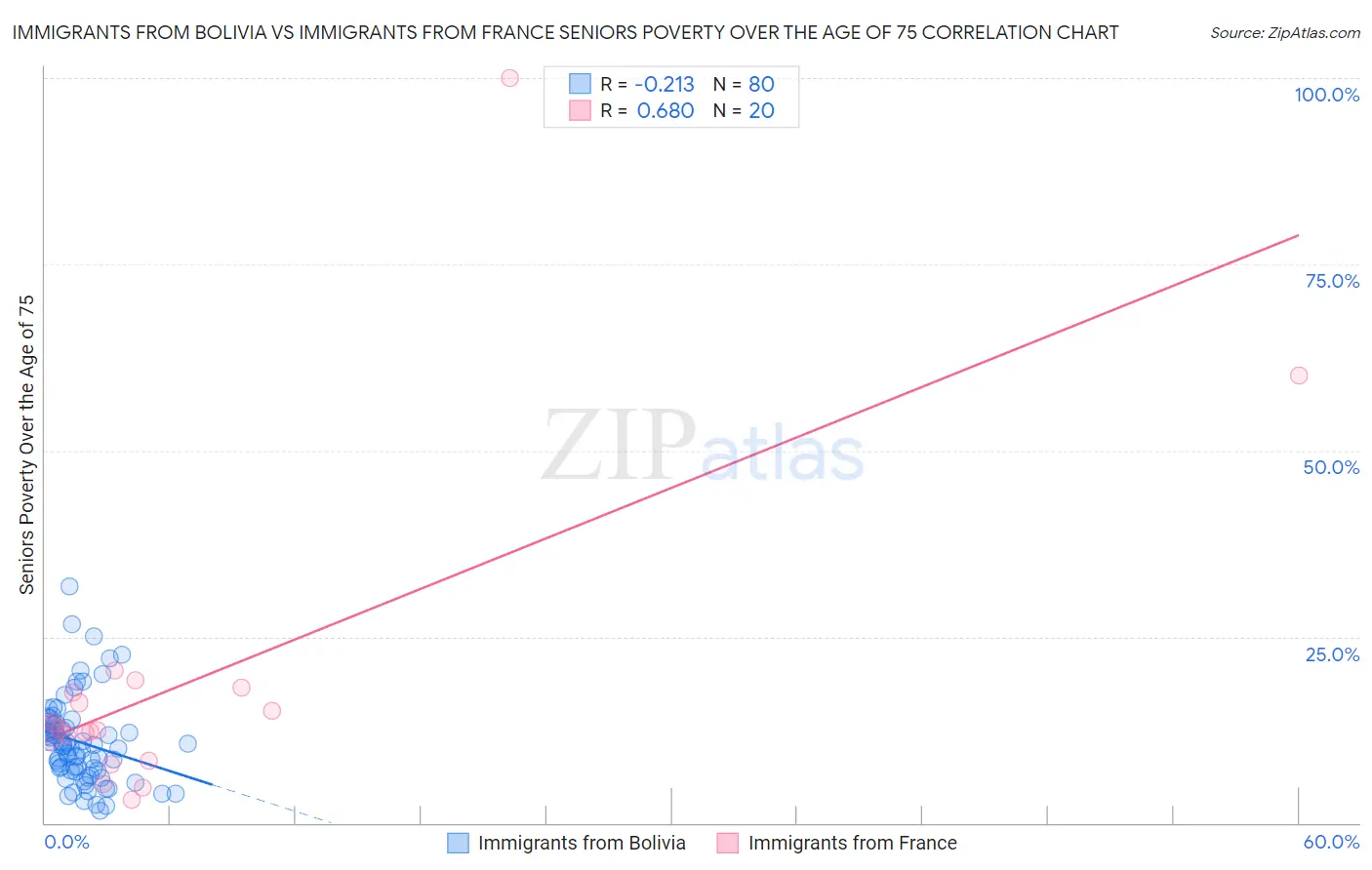 Immigrants from Bolivia vs Immigrants from France Seniors Poverty Over the Age of 75