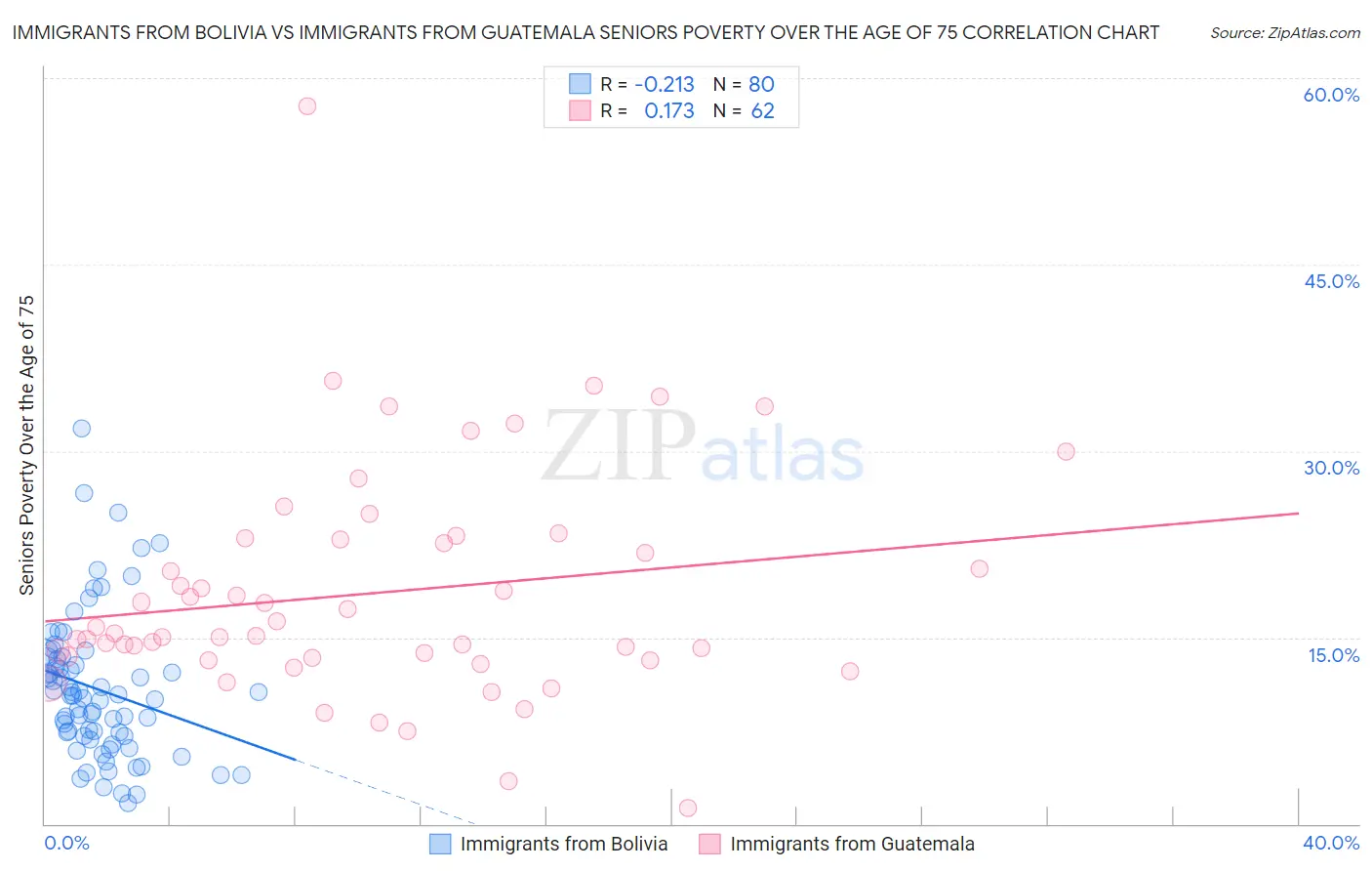 Immigrants from Bolivia vs Immigrants from Guatemala Seniors Poverty Over the Age of 75