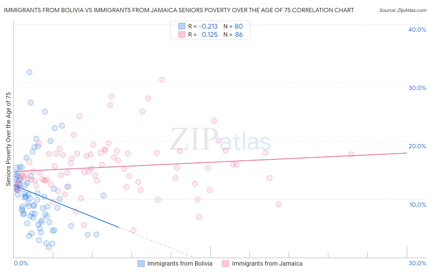 Immigrants from Bolivia vs Immigrants from Jamaica Seniors Poverty Over the Age of 75