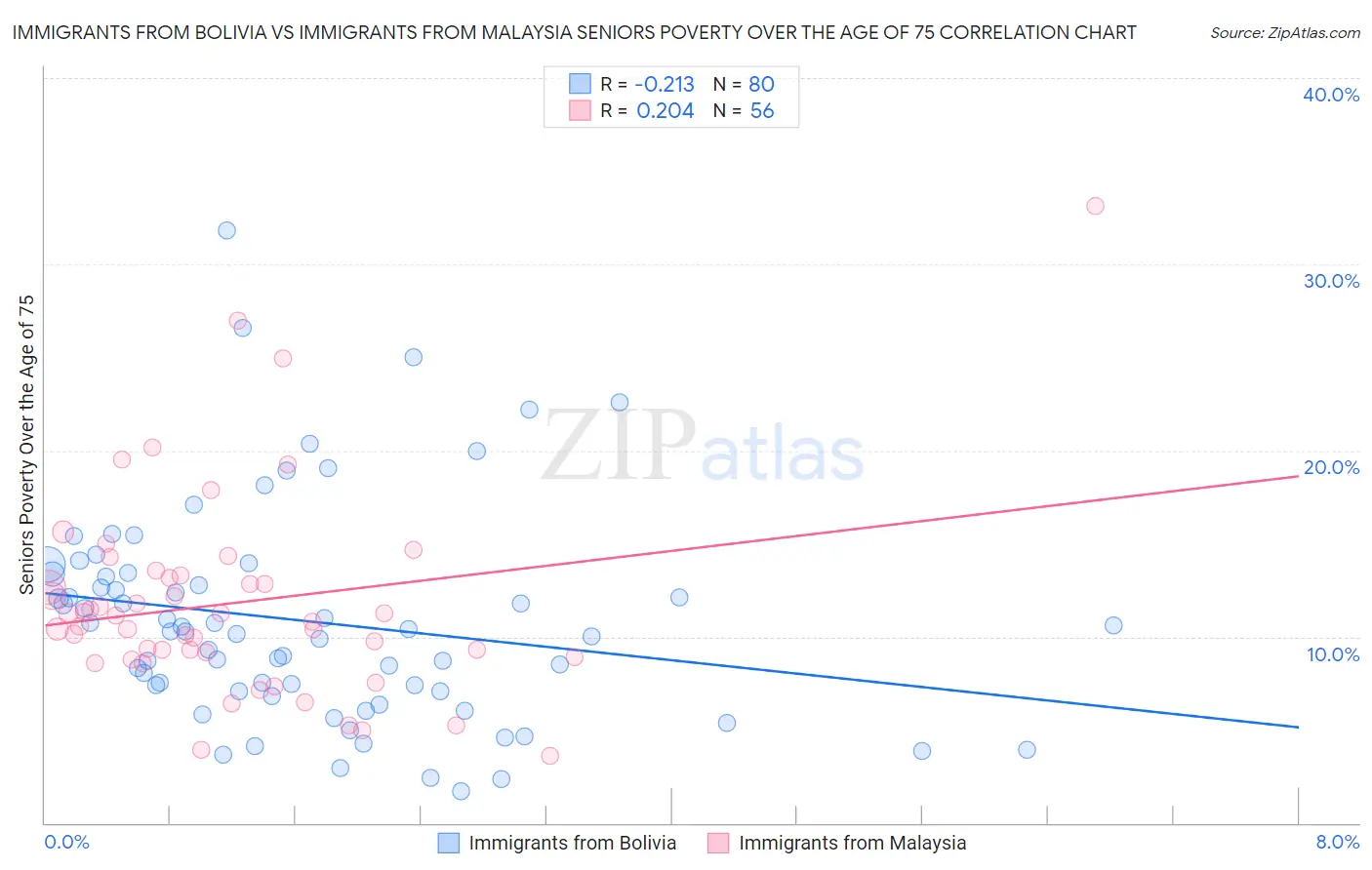 Immigrants from Bolivia vs Immigrants from Malaysia Seniors Poverty Over the Age of 75