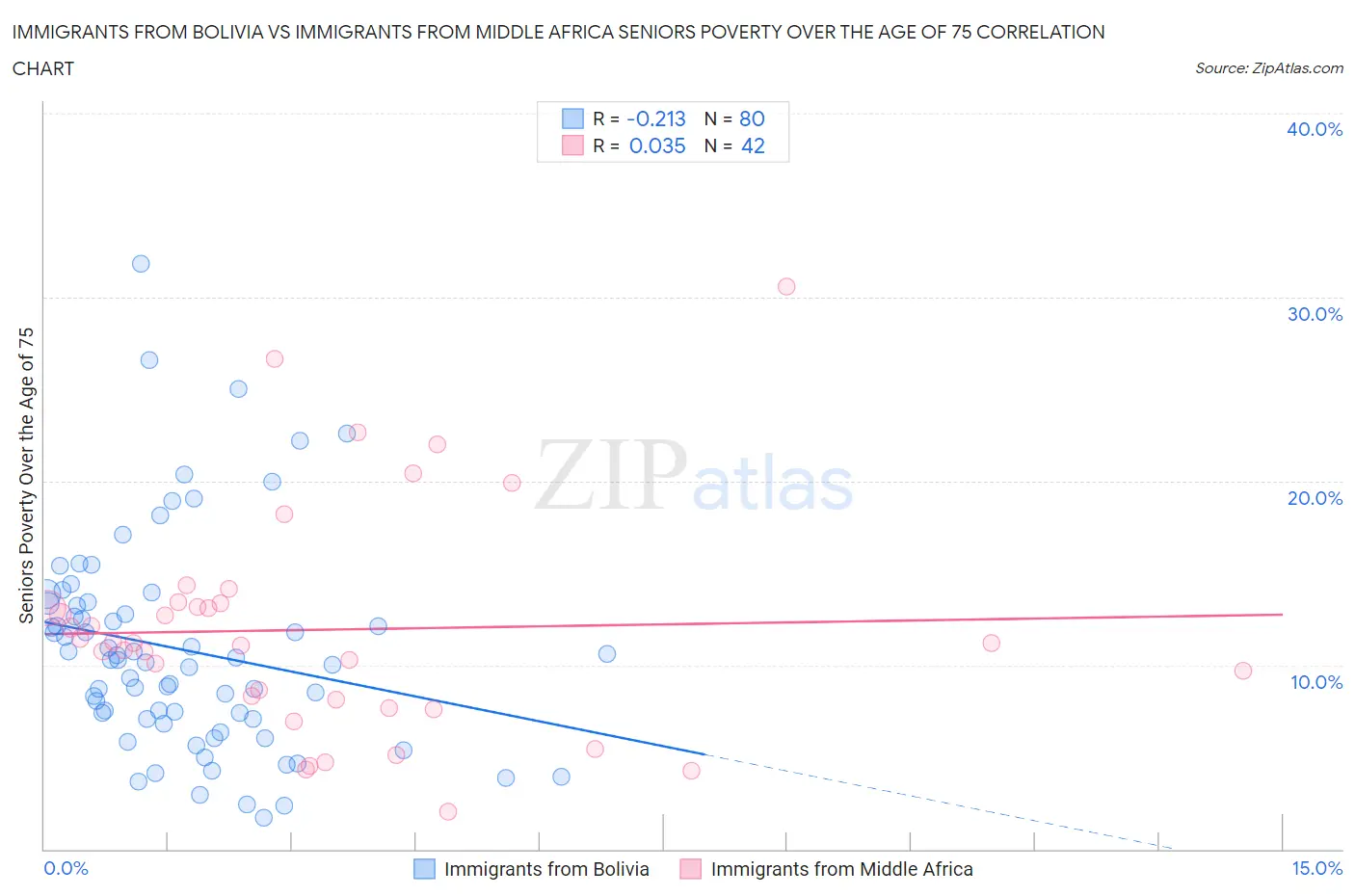 Immigrants from Bolivia vs Immigrants from Middle Africa Seniors Poverty Over the Age of 75