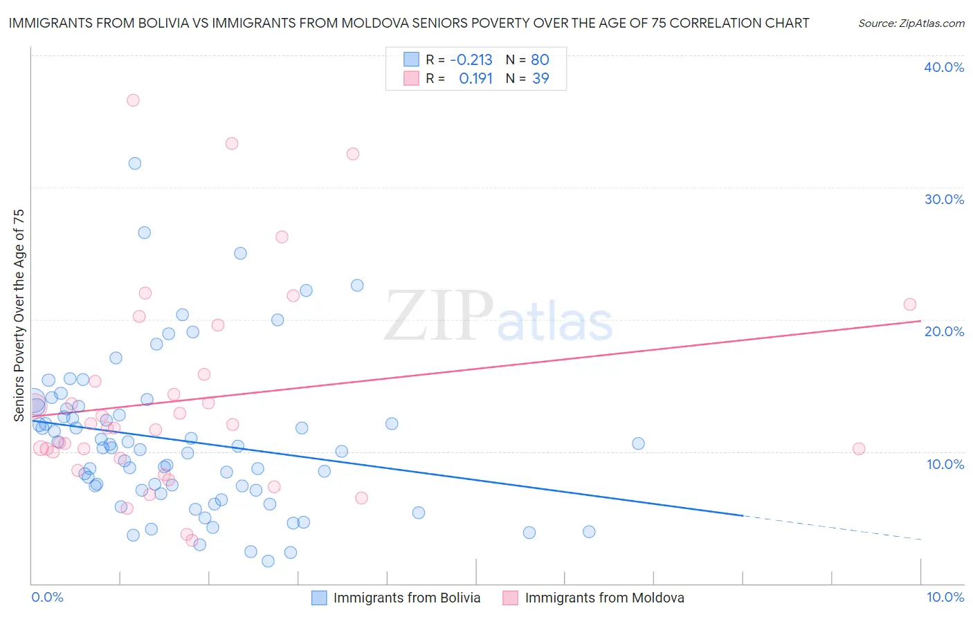 Immigrants from Bolivia vs Immigrants from Moldova Seniors Poverty Over the Age of 75