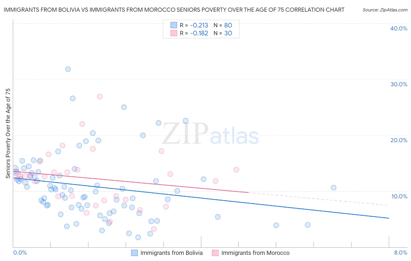 Immigrants from Bolivia vs Immigrants from Morocco Seniors Poverty Over the Age of 75