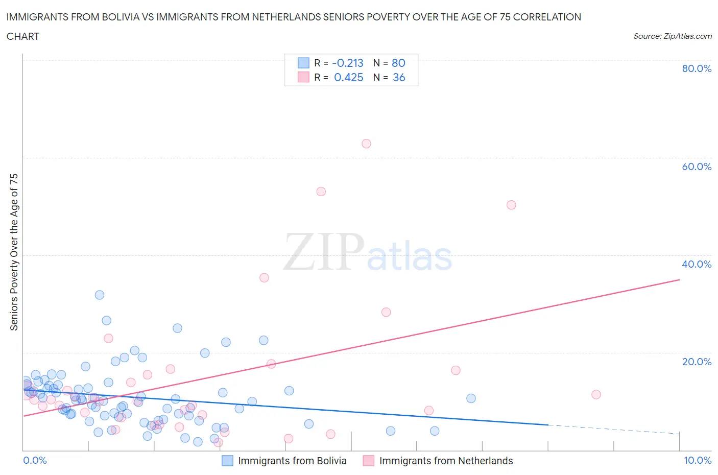 Immigrants from Bolivia vs Immigrants from Netherlands Seniors Poverty Over the Age of 75