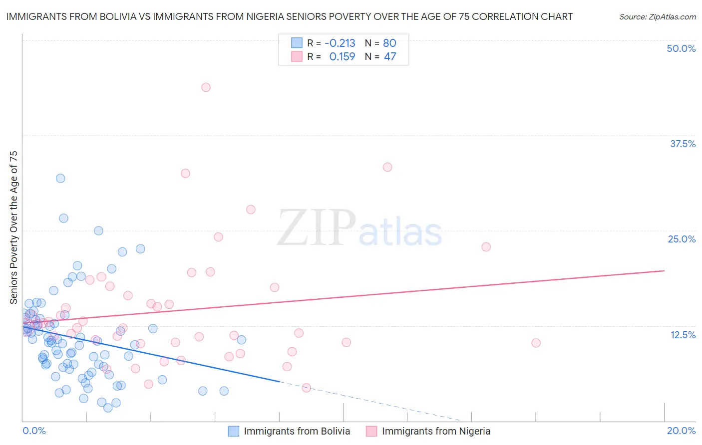 Immigrants from Bolivia vs Immigrants from Nigeria Seniors Poverty Over the Age of 75