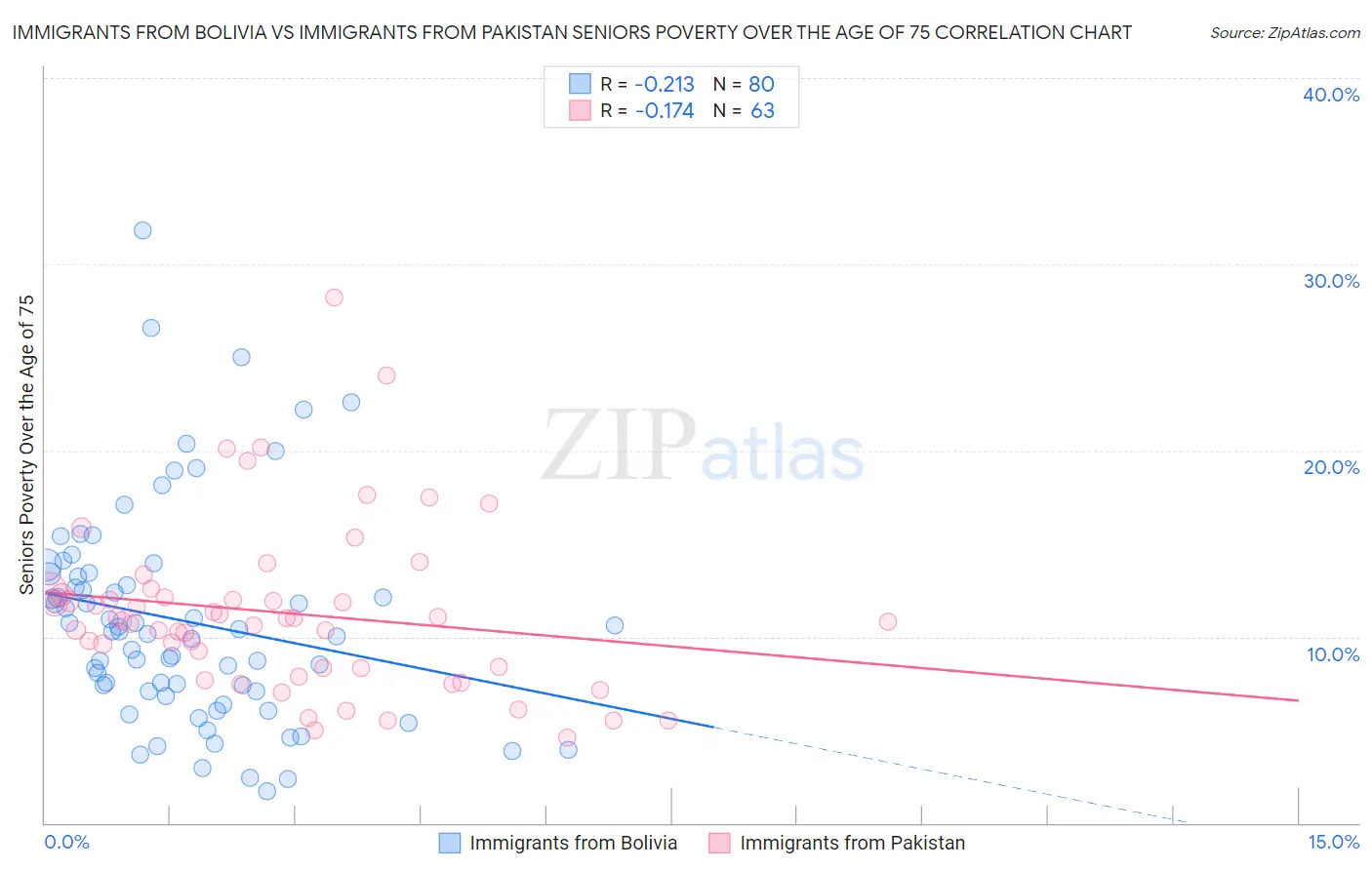 Immigrants from Bolivia vs Immigrants from Pakistan Seniors Poverty Over the Age of 75