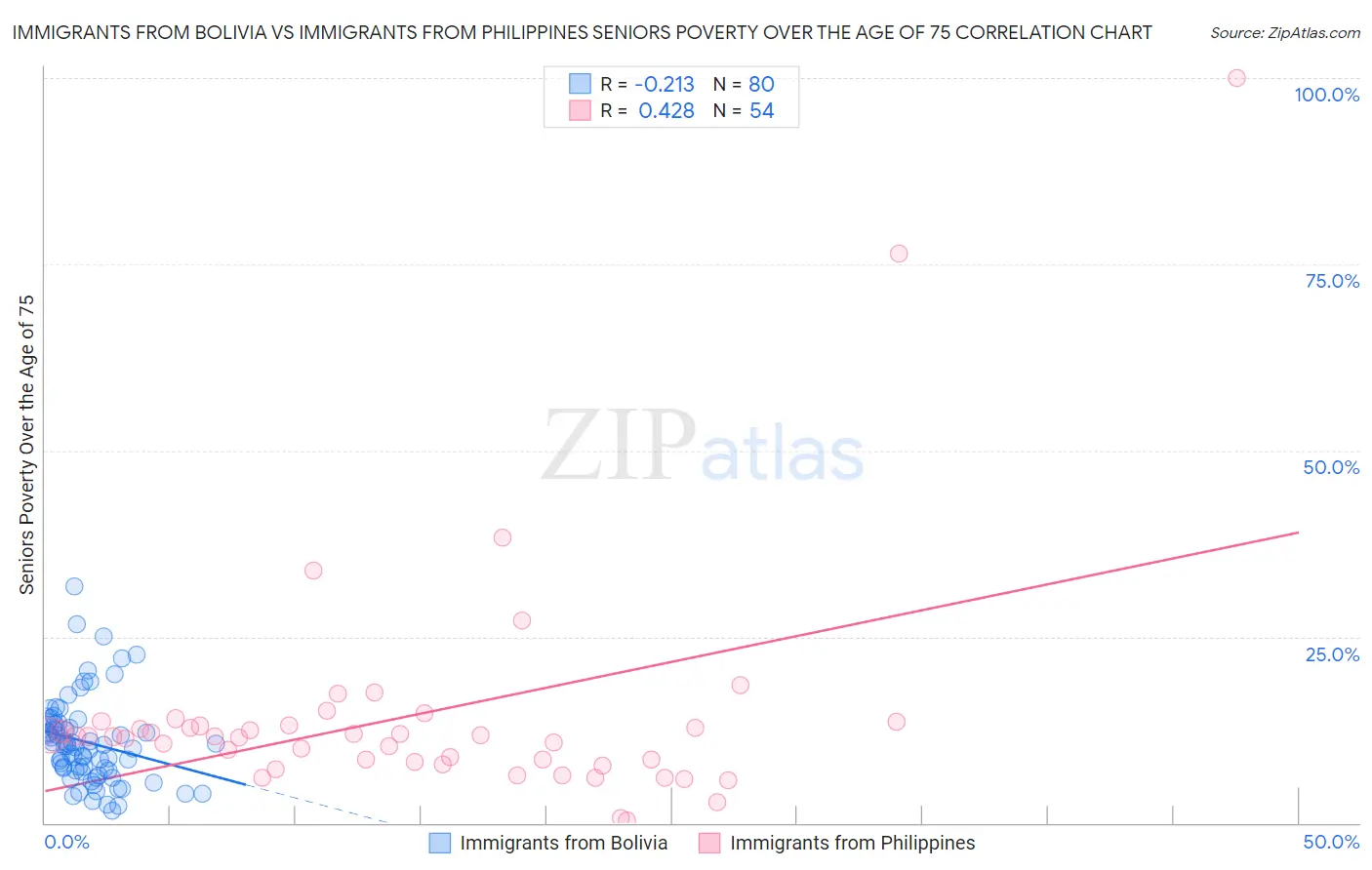 Immigrants from Bolivia vs Immigrants from Philippines Seniors Poverty Over the Age of 75