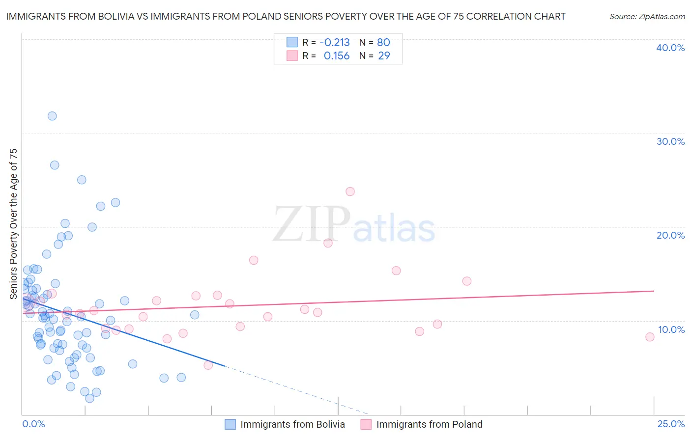 Immigrants from Bolivia vs Immigrants from Poland Seniors Poverty Over the Age of 75