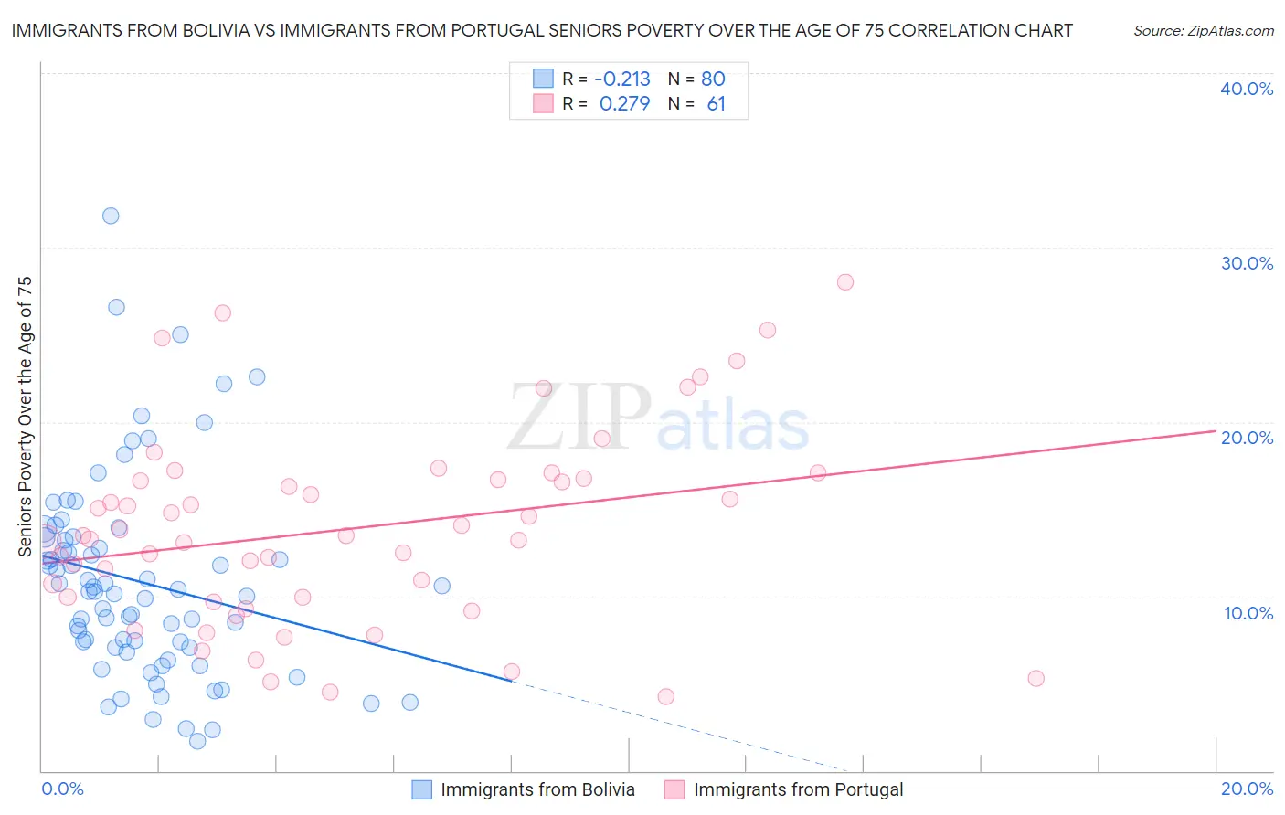Immigrants from Bolivia vs Immigrants from Portugal Seniors Poverty Over the Age of 75