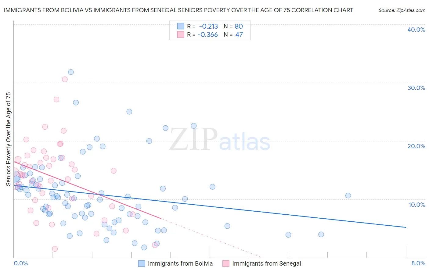 Immigrants from Bolivia vs Immigrants from Senegal Seniors Poverty Over the Age of 75