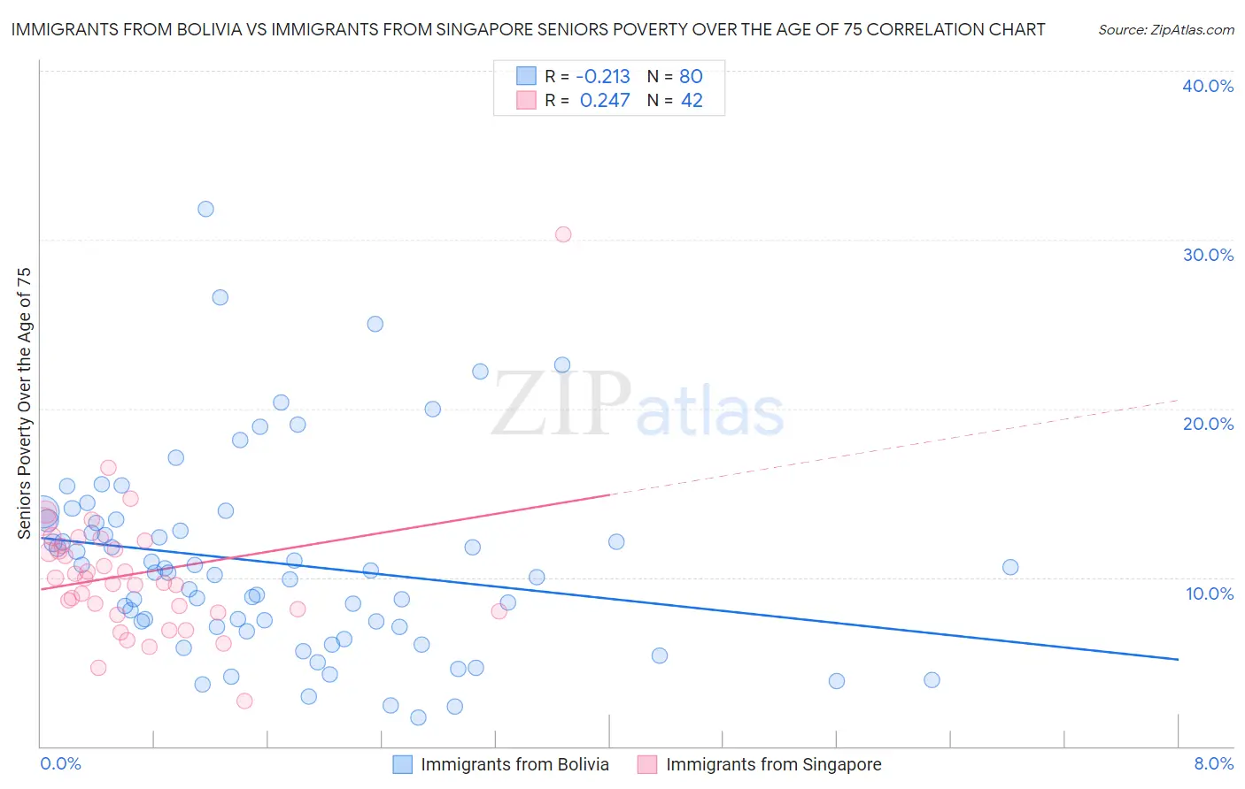 Immigrants from Bolivia vs Immigrants from Singapore Seniors Poverty Over the Age of 75