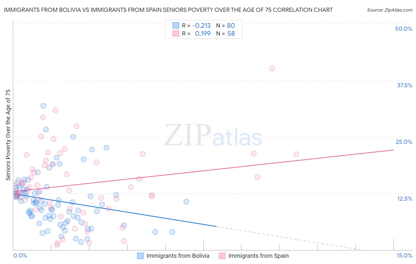 Immigrants from Bolivia vs Immigrants from Spain Seniors Poverty Over the Age of 75