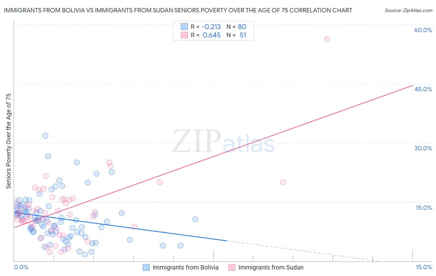 Immigrants from Bolivia vs Immigrants from Sudan Seniors Poverty Over the Age of 75