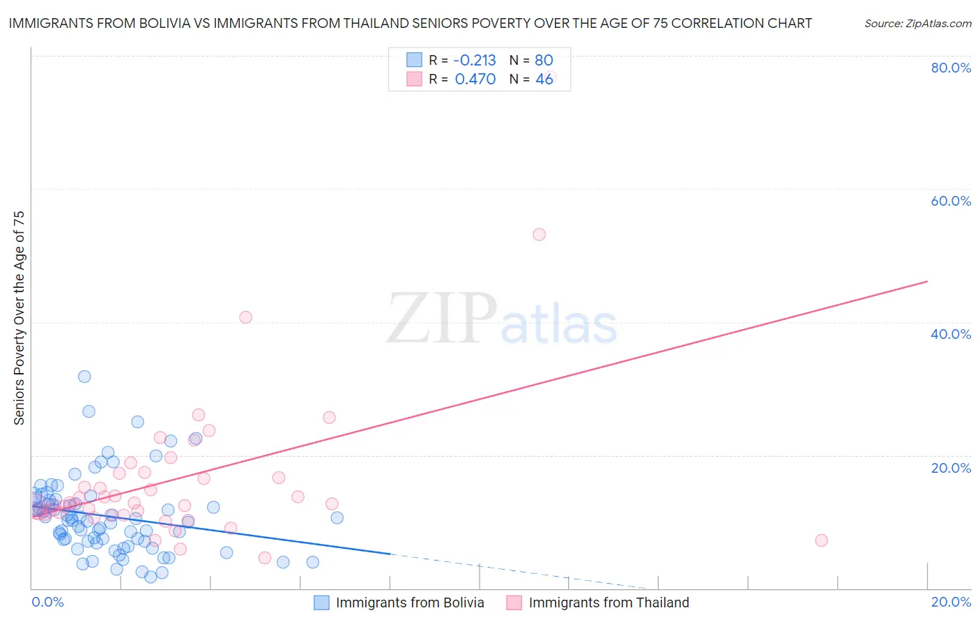 Immigrants from Bolivia vs Immigrants from Thailand Seniors Poverty Over the Age of 75