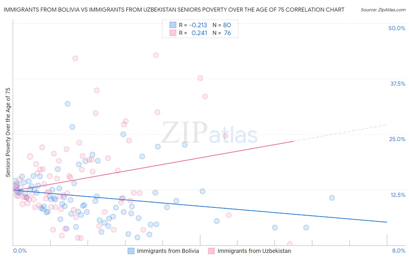 Immigrants from Bolivia vs Immigrants from Uzbekistan Seniors Poverty Over the Age of 75