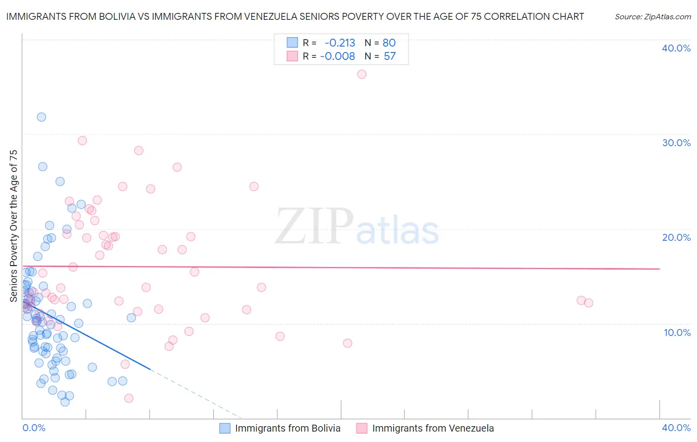 Immigrants from Bolivia vs Immigrants from Venezuela Seniors Poverty Over the Age of 75