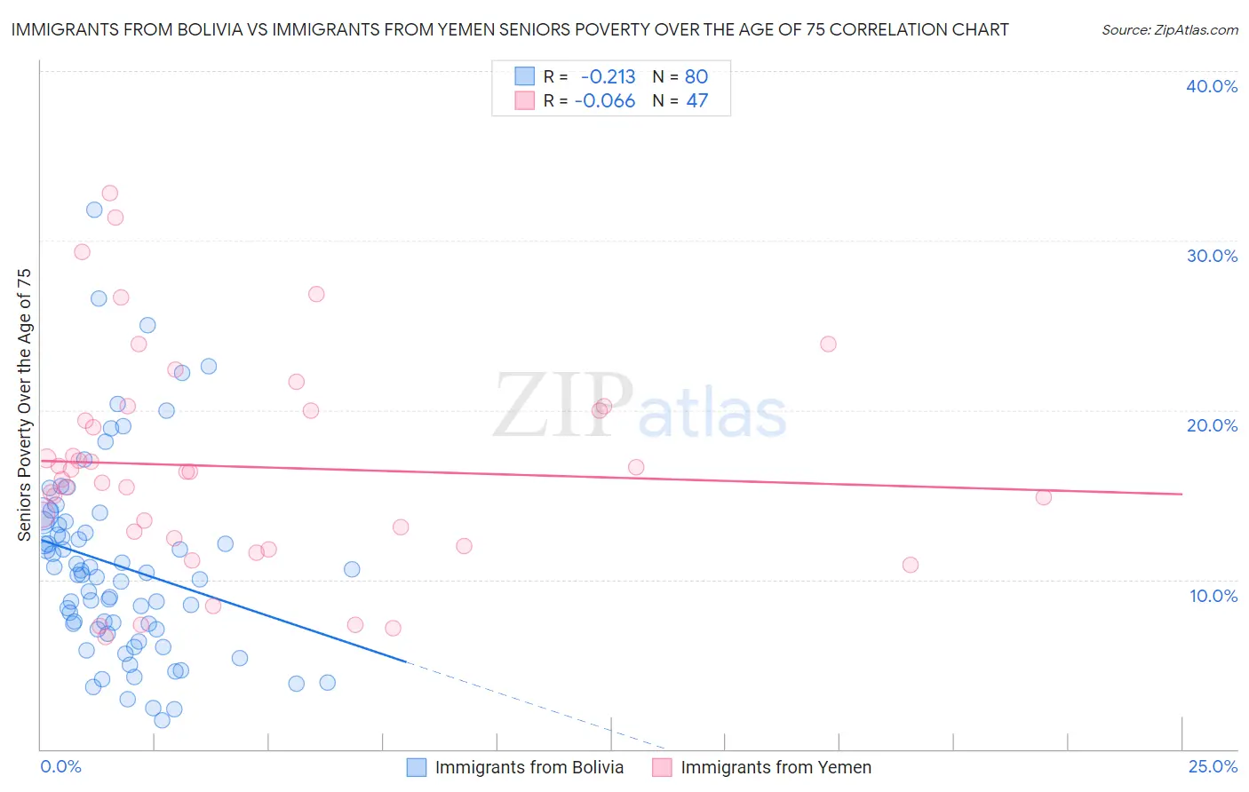 Immigrants from Bolivia vs Immigrants from Yemen Seniors Poverty Over the Age of 75