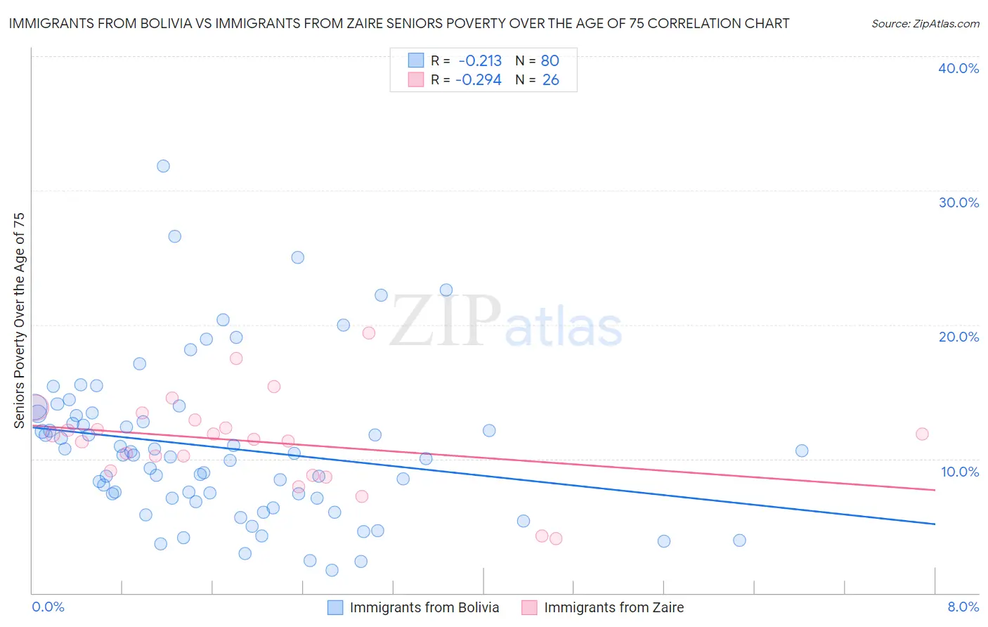Immigrants from Bolivia vs Immigrants from Zaire Seniors Poverty Over the Age of 75