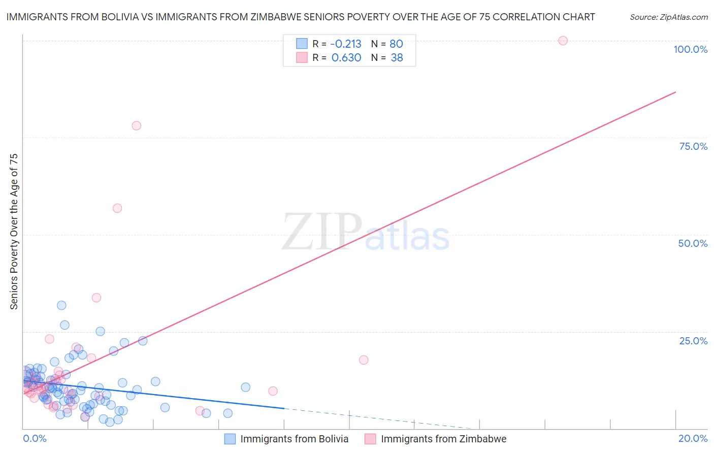 Immigrants from Bolivia vs Immigrants from Zimbabwe Seniors Poverty Over the Age of 75