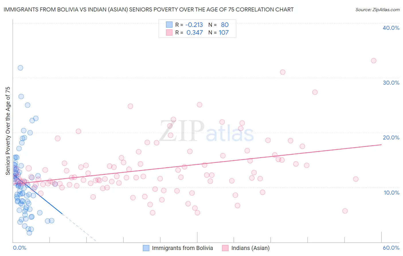 Immigrants from Bolivia vs Indian (Asian) Seniors Poverty Over the Age of 75