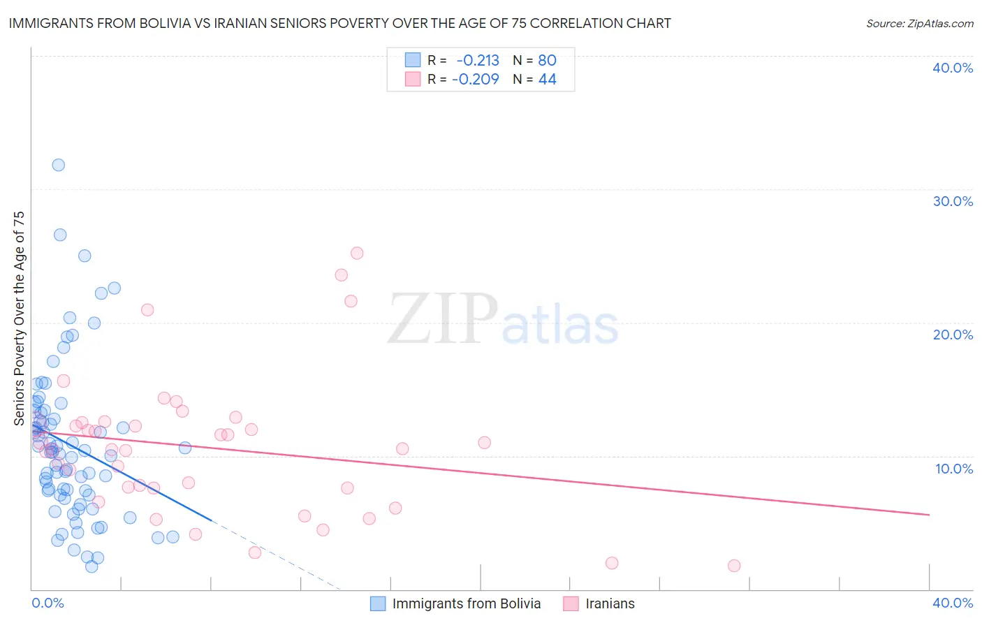 Immigrants from Bolivia vs Iranian Seniors Poverty Over the Age of 75